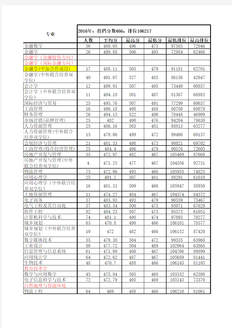 北京师范大学珠海分校2012-2016年专业录取情况