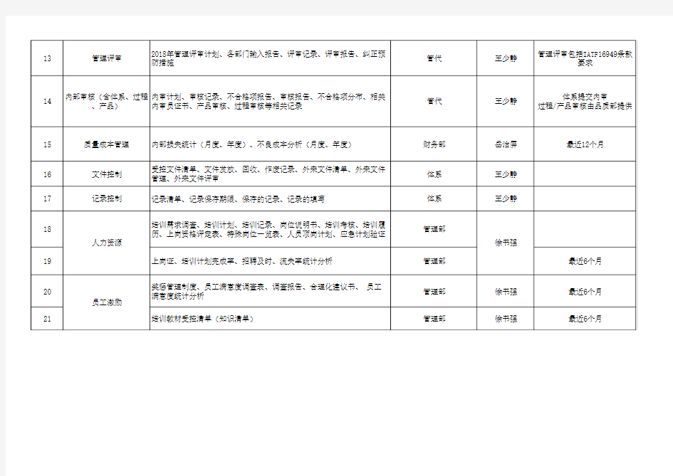 IATF16949-审核资料准备清单 OK