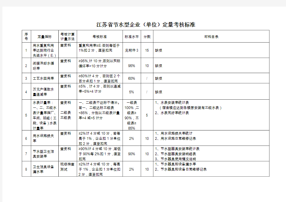 江苏省节水型企业(单位)定量考核标准