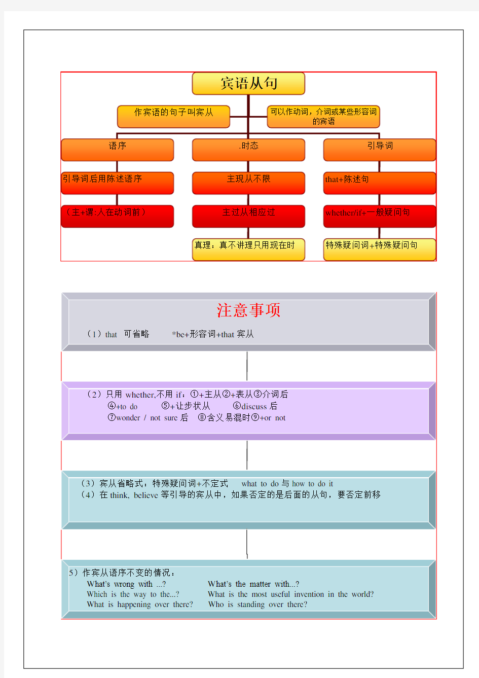 中考英语思维导图-宾语从句