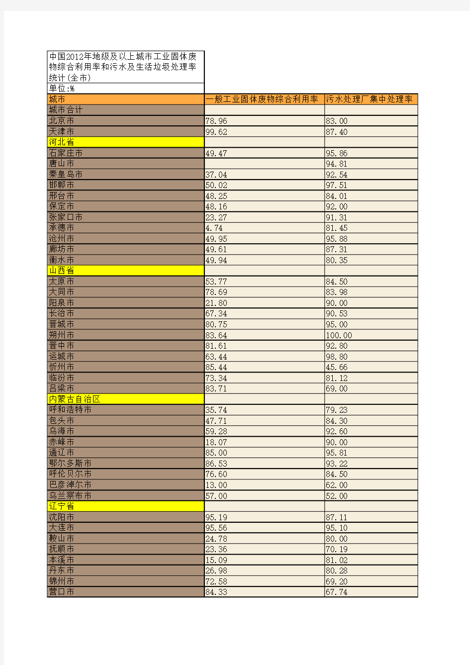 中国2012年地级及以上城市工业固体废物综合利用率和污水及生活垃圾处理率统计(全市)