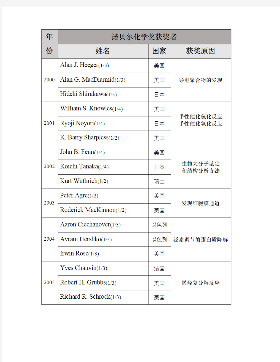 近20年诺奖化学奖获得者名单