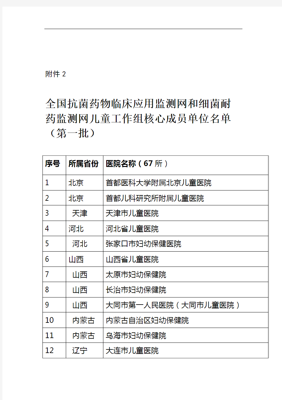 全国抗菌药物临床应用监测网和细菌耐药监测网儿童工作组核心成员单位名单第一批