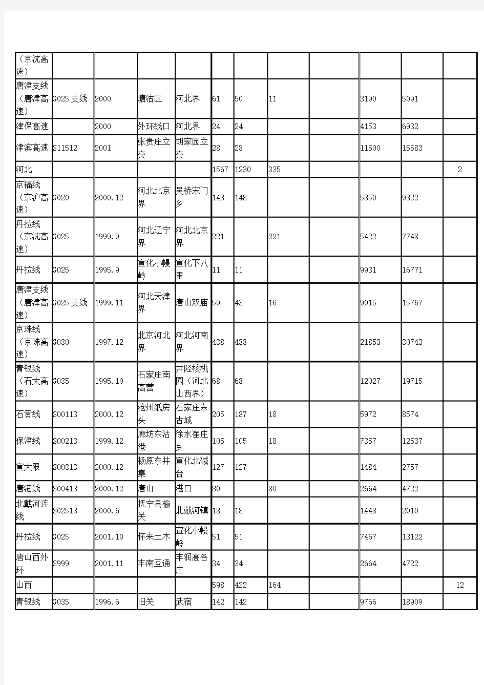 全国高速公路一览表