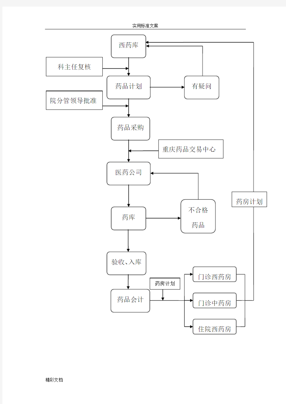 药剂科工作流程图1