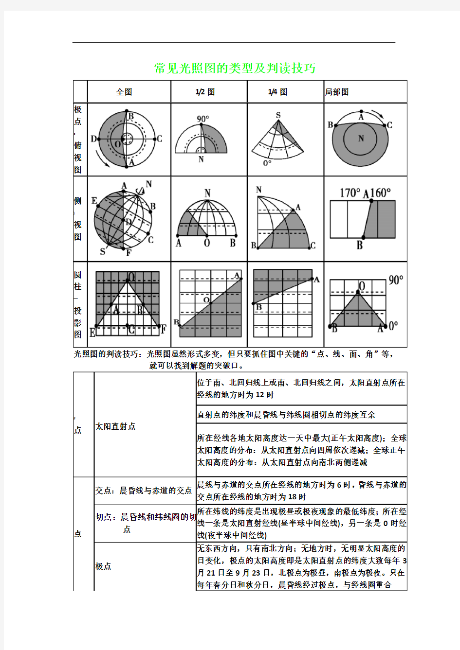 常见光照图的类型及判读技巧