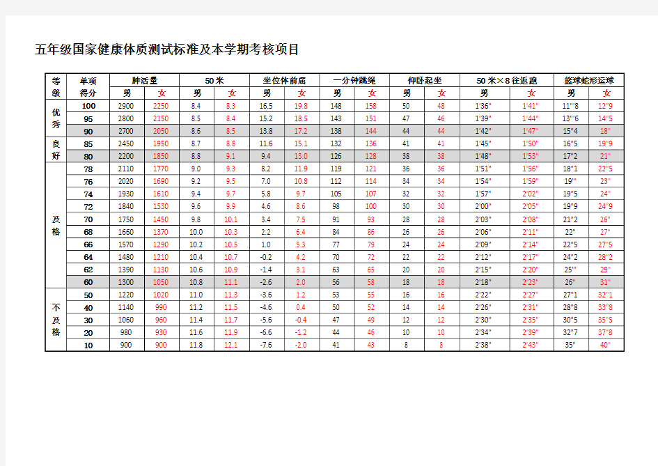 五年级国家健康体质测试标准