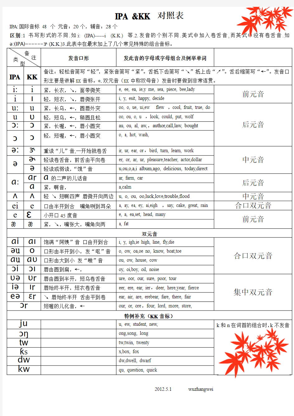 国际音标(IPA)&KK音标对照表详细版