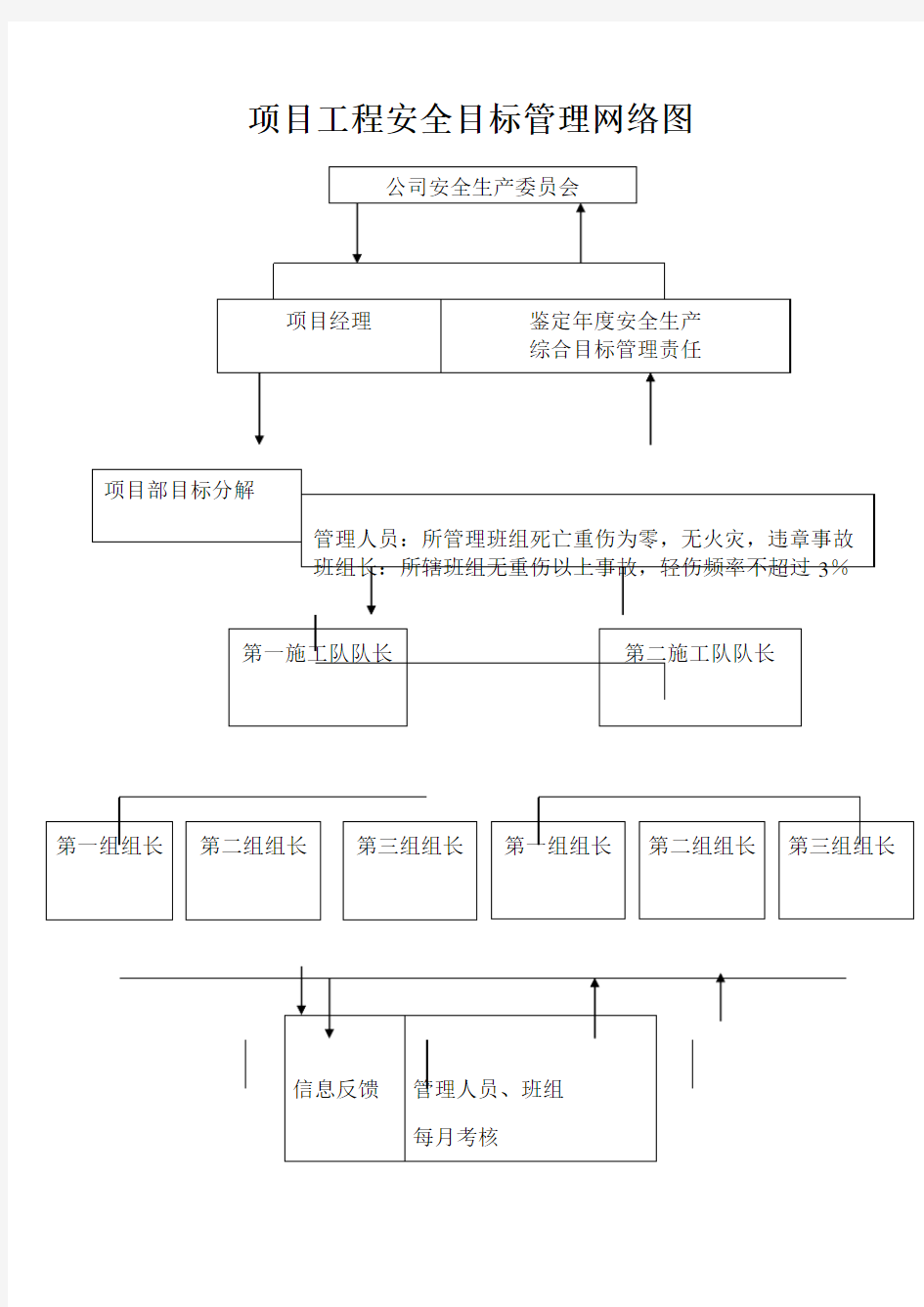 项目工程安全目标管理网络图