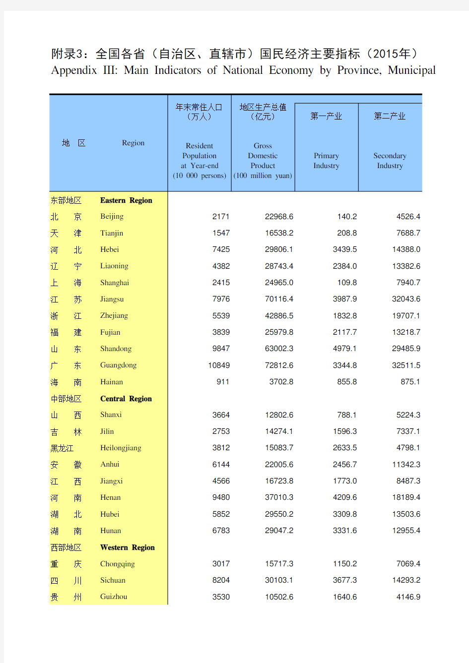中国统计年鉴：全国各省(自治区、直辖市)国民经济主要指标(2015年)