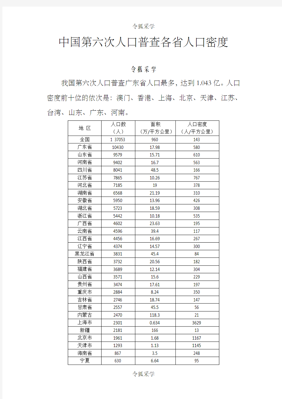 中国各省人口密度排名(含部分国家)