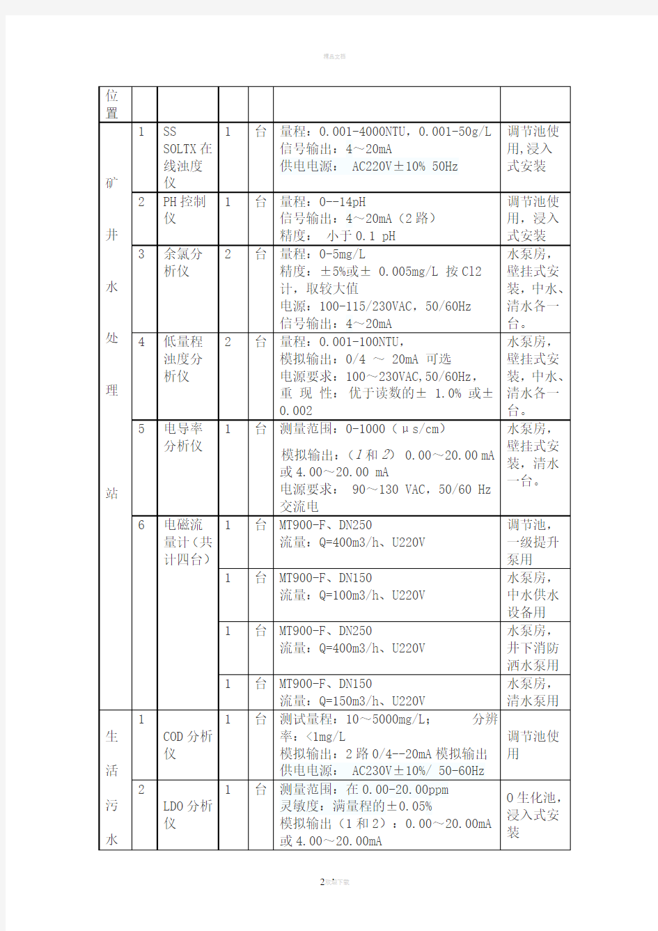 附表一污水处理厂电控设备一览表