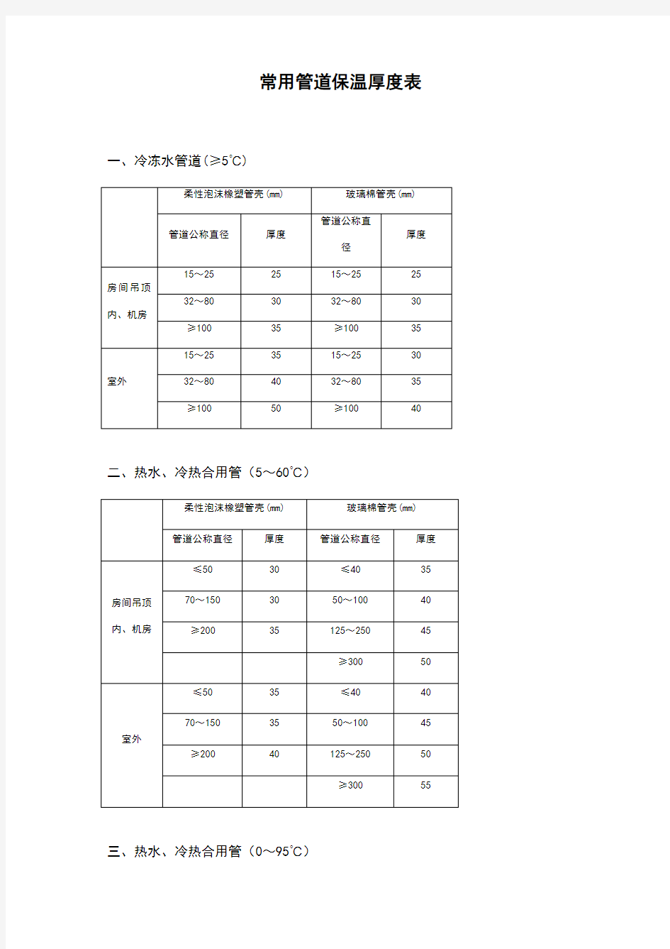 常用管道保温厚度表