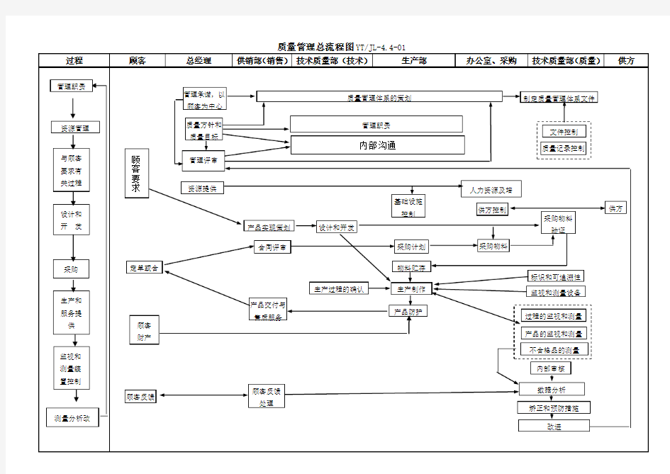 质量管理体系过程总流程图