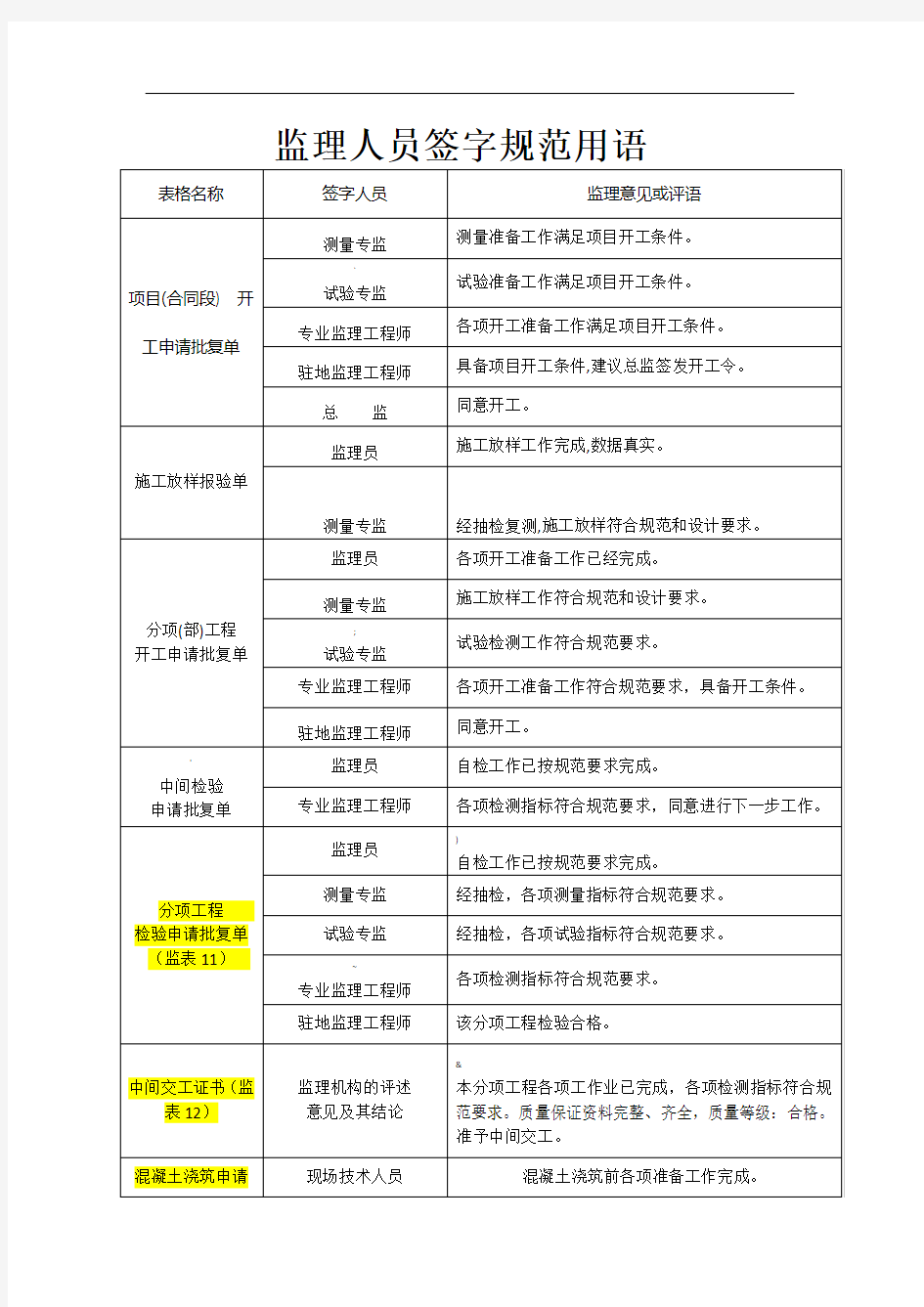 公路工程监理人员签字规范用语