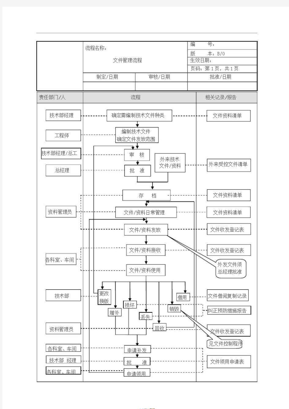 技术部工作流程