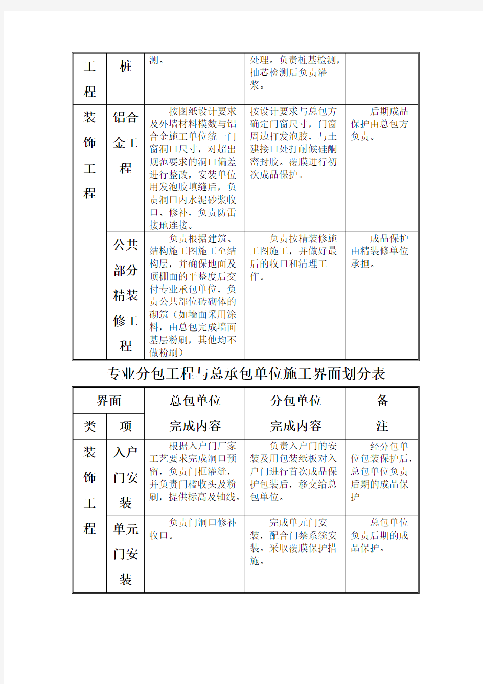 专业分包工程与总承包单位施工界面划分表