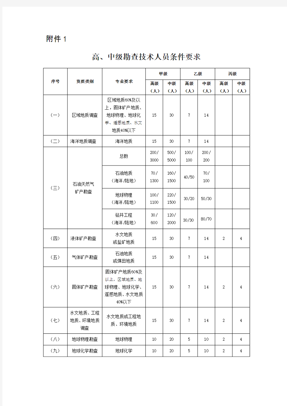 中级勘查技术人员条件要求