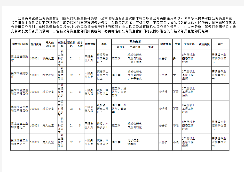 黑龙江省2020年度各级机关考试录用公务员招考计划(省级)