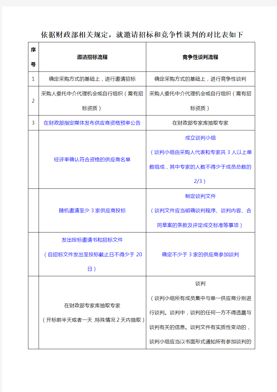 竞争性谈判和邀请招标的区别