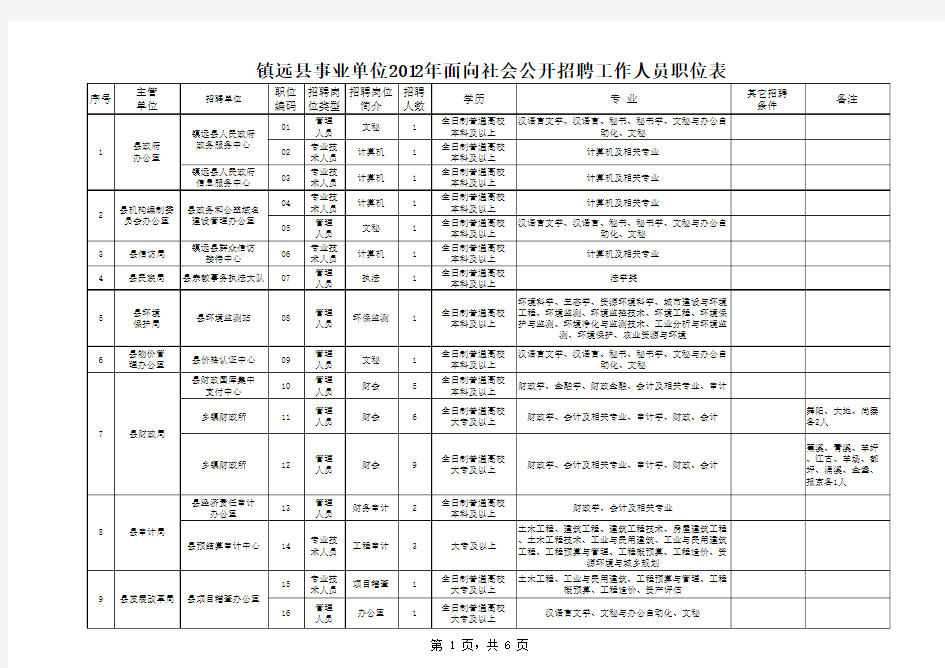 镇远县事业单位2012年面向社会公开招聘工作人员职位表