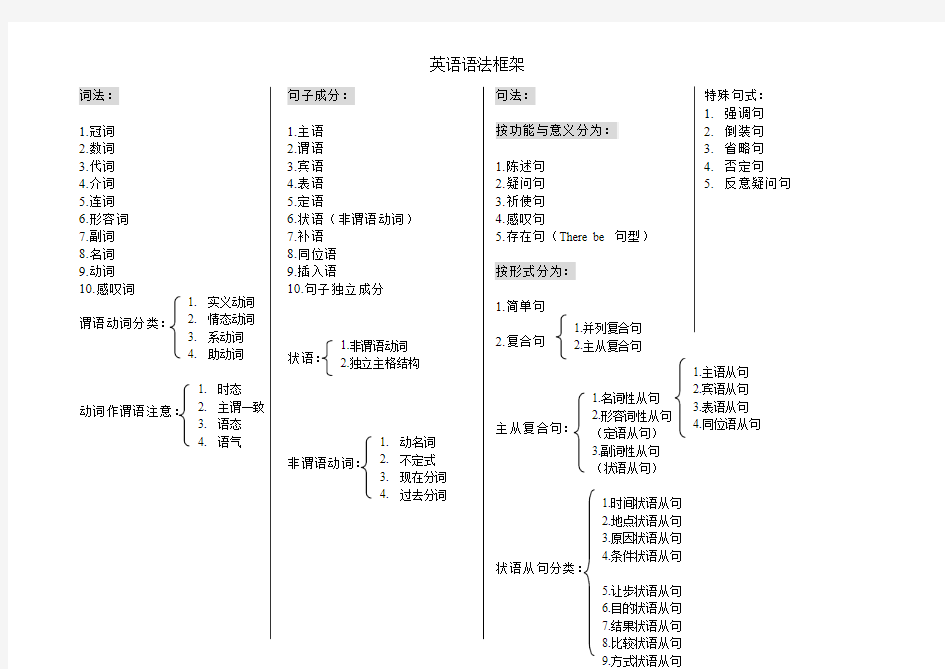 英语语法框架