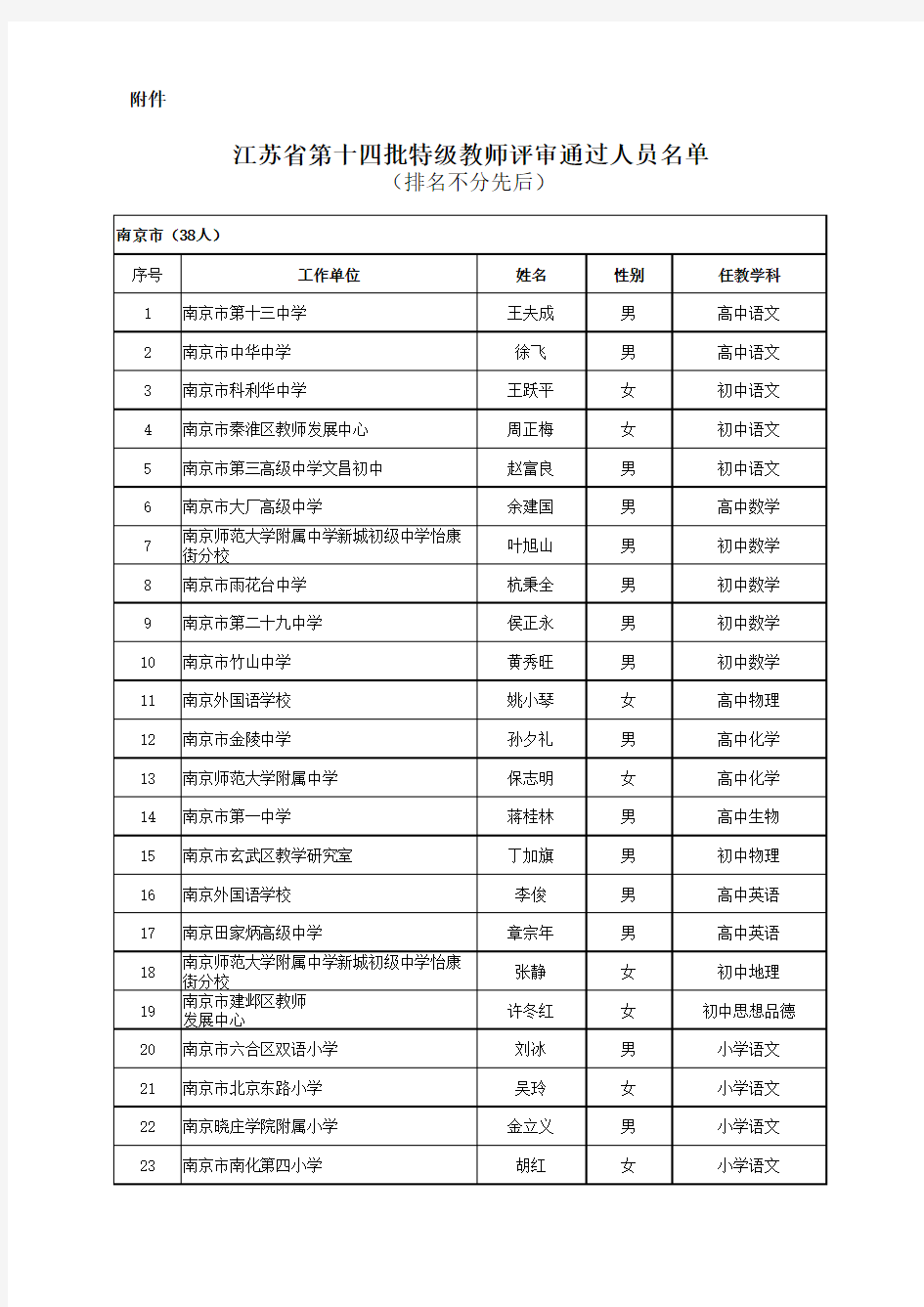 江苏省第十四批特级教师评审通过人员名单
