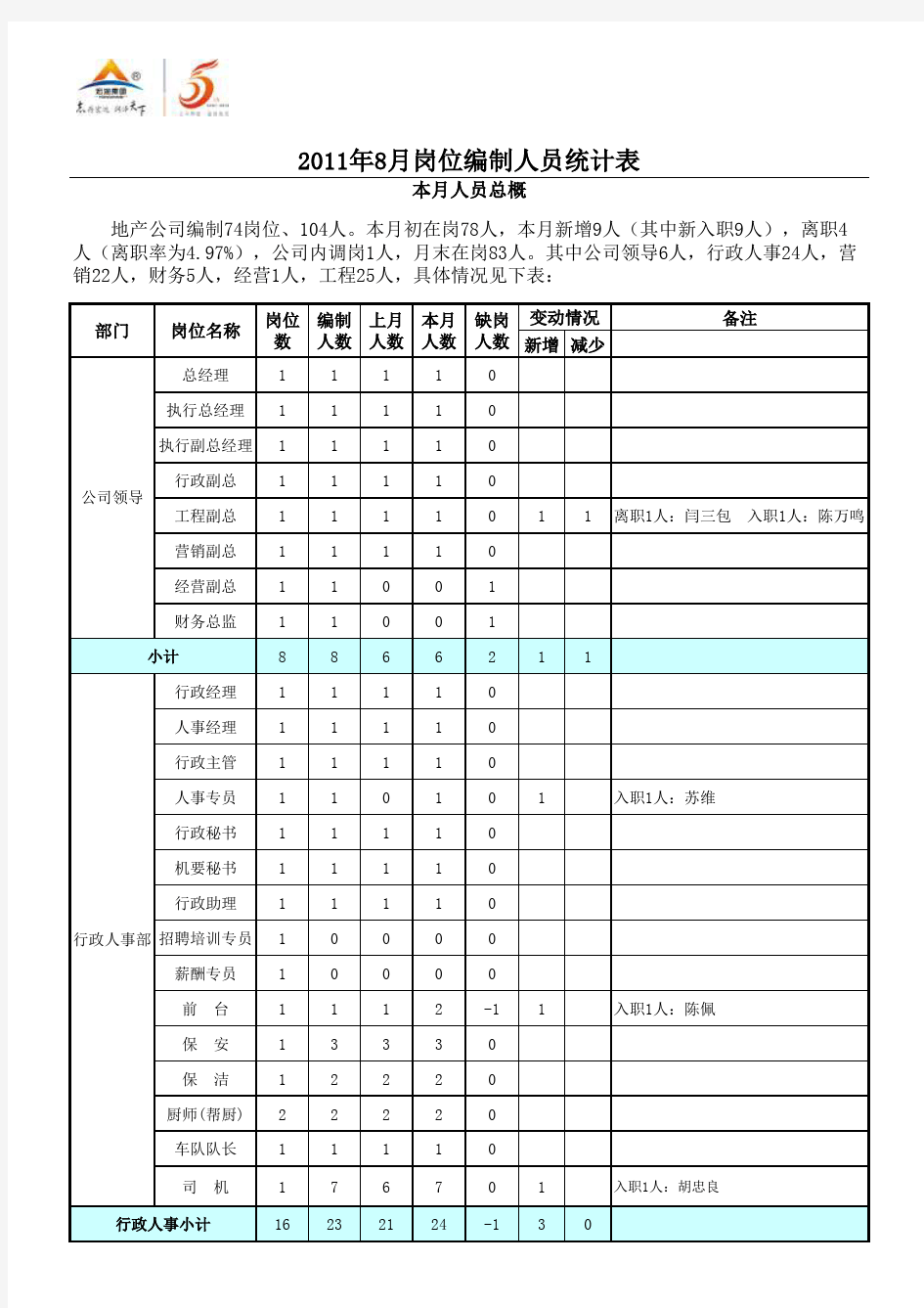 人员编制表