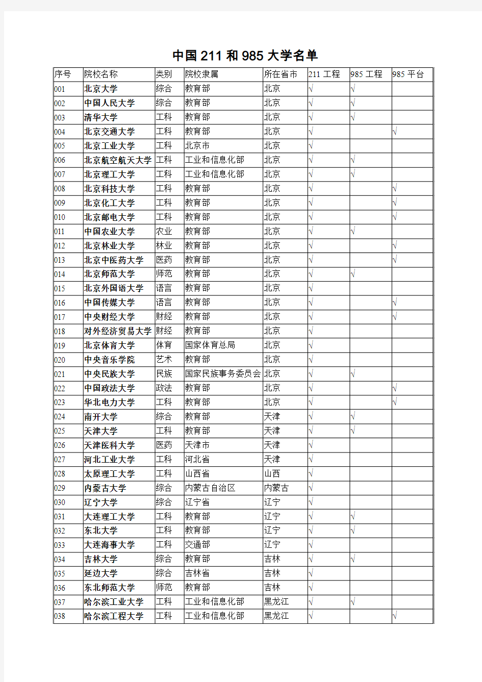 中国211和985大学名单(2013)