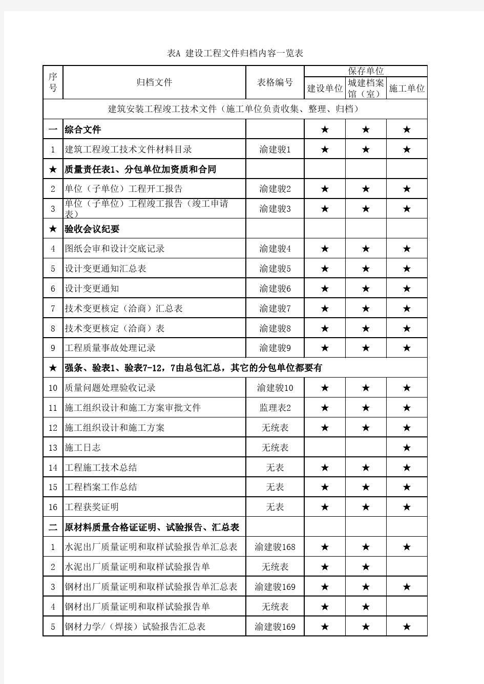 重庆市建设工程文件归档内容一览表