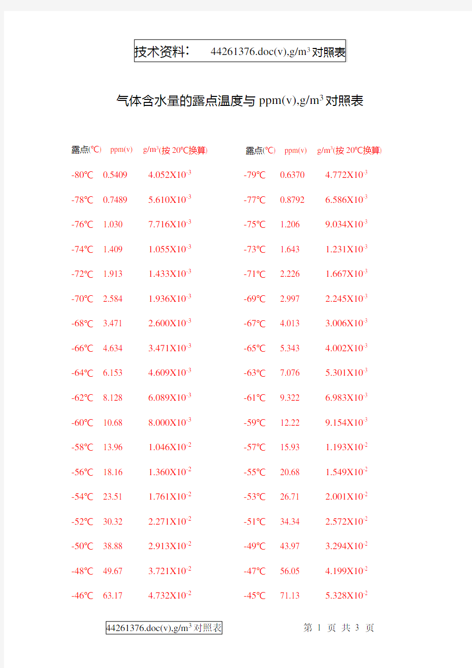 气体含水量的露点温度与ppm