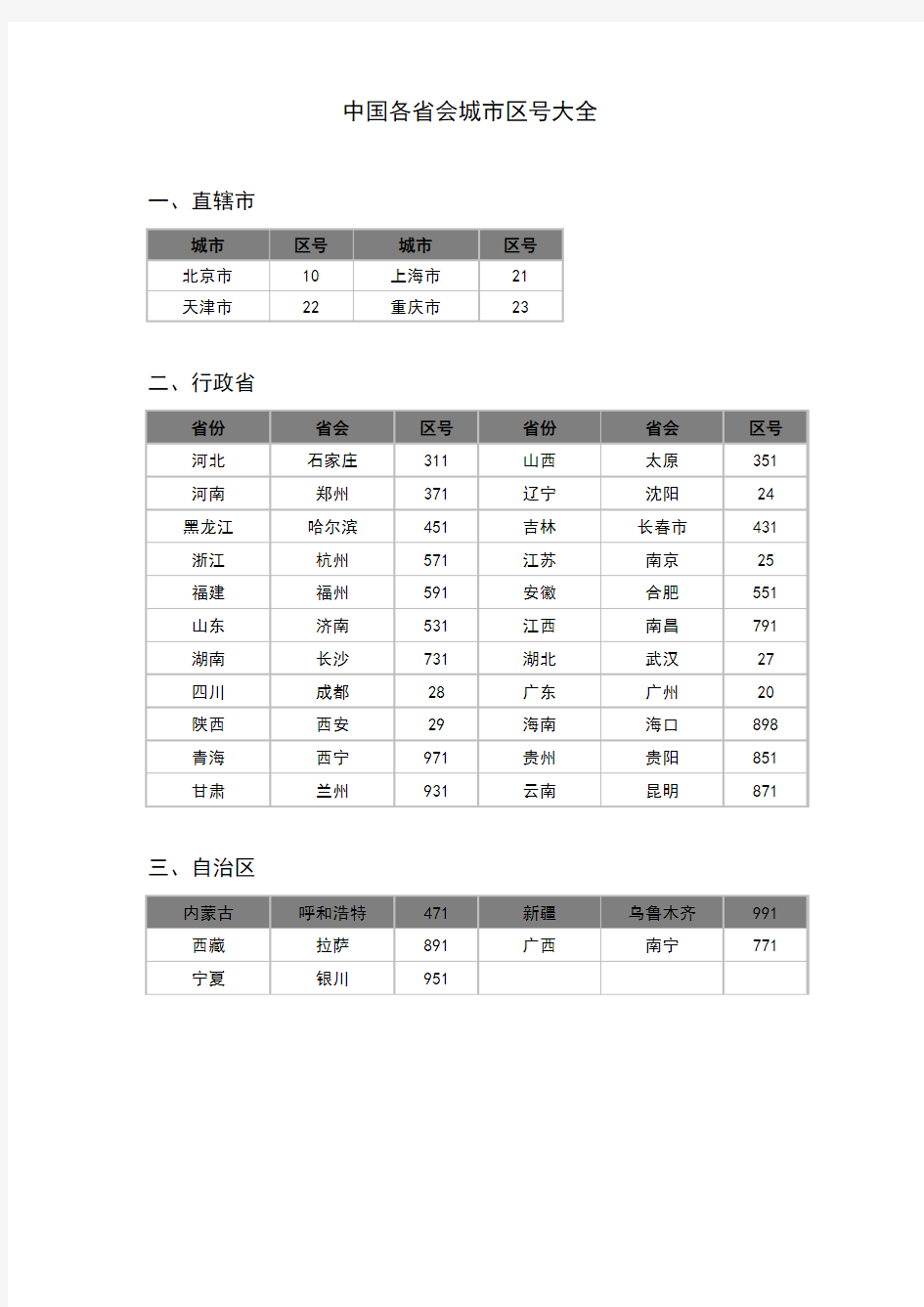 中国各省会城市区号大全