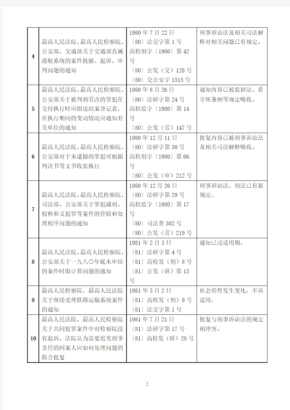 最高法院最高检察院关于废止1980年1月1日至1997年6月30日期间制发的部分司法解释和司法解释性质文件的决定