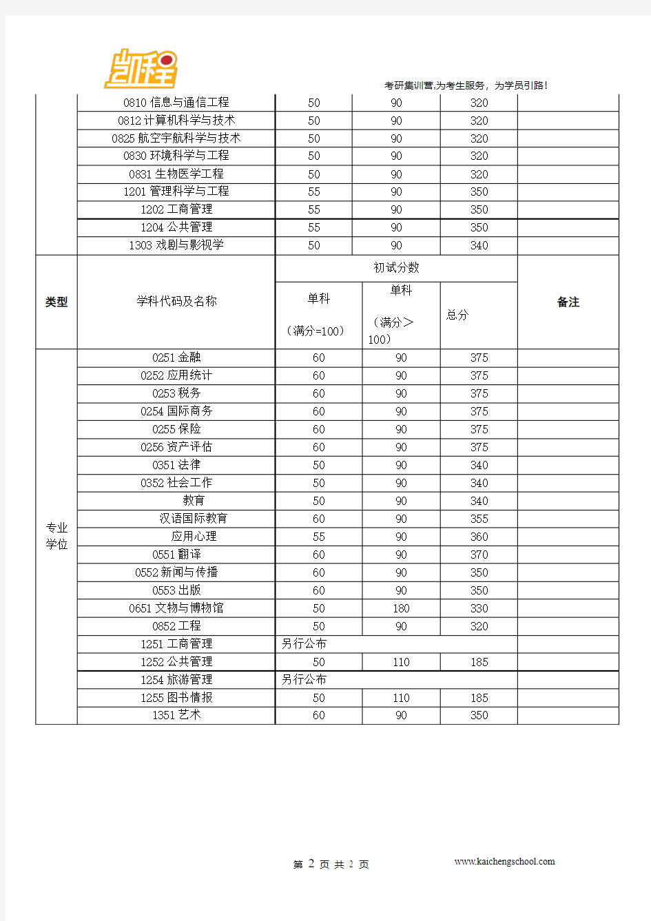 2015年复旦大学化学学硕复试分数线为310分