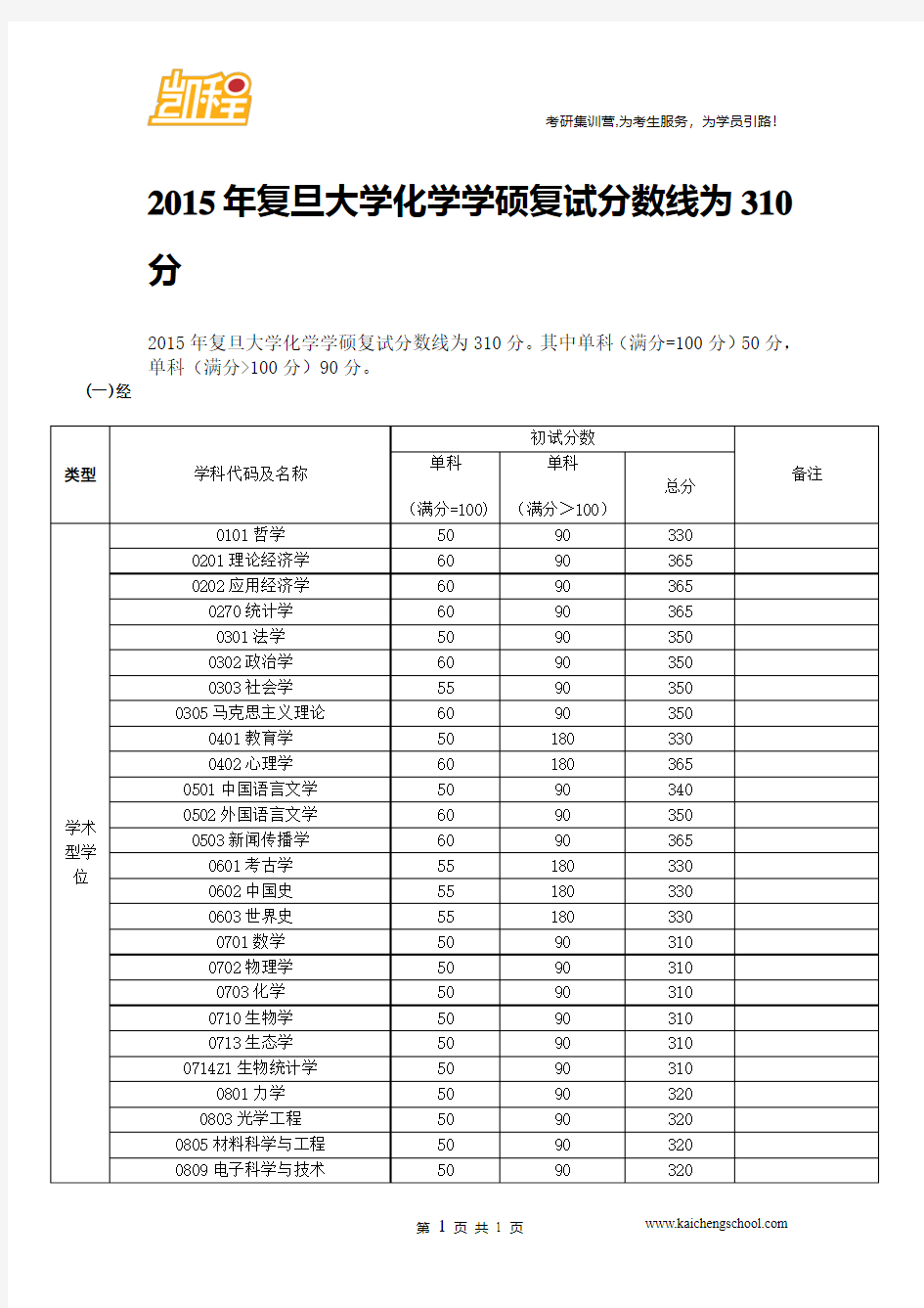 2015年复旦大学化学学硕复试分数线为310分