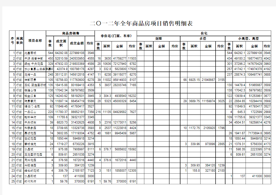 12年长沙全年楼盘销售明细报表