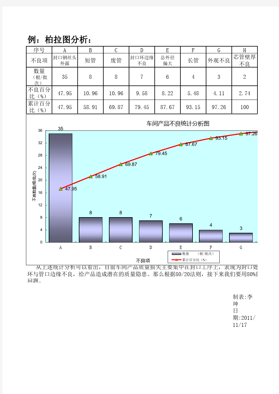 车间不良统计分析图__柏拉图(例)