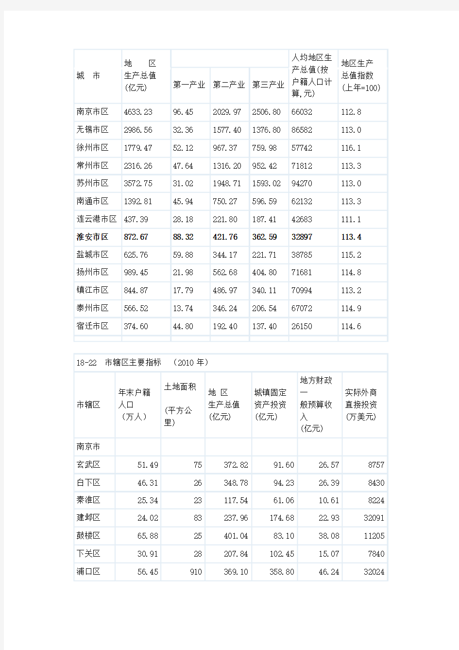 江苏省统计年鉴2011