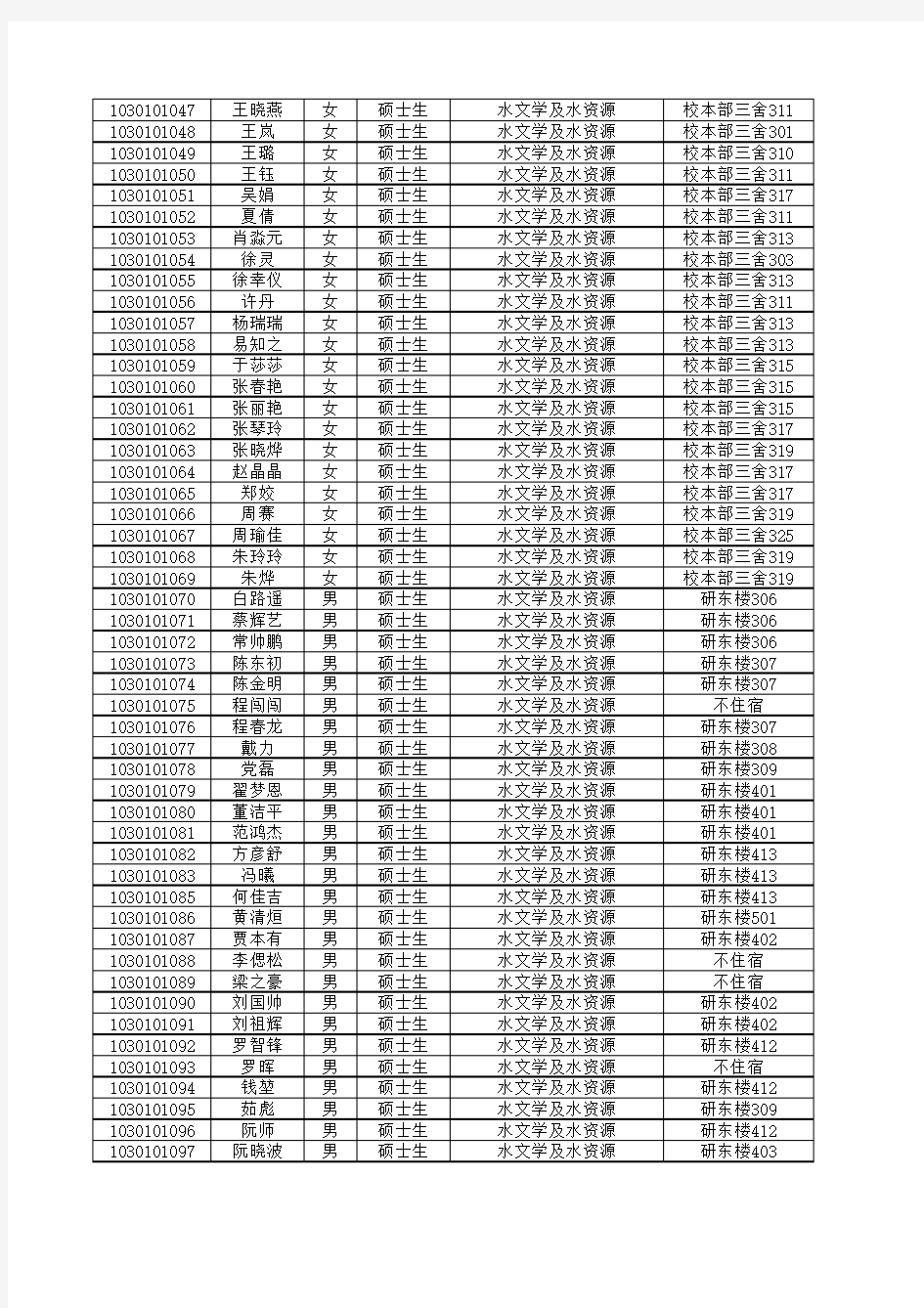 河海大学2010级硕士生名单(含住宿信息)