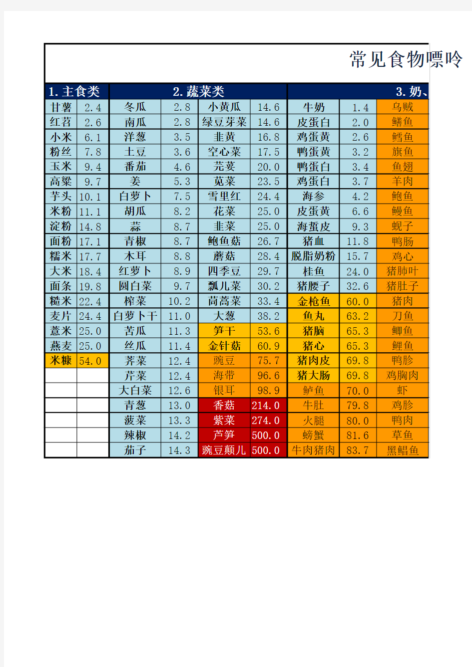 常见食物嘌呤含量一览表(2015-11-24)