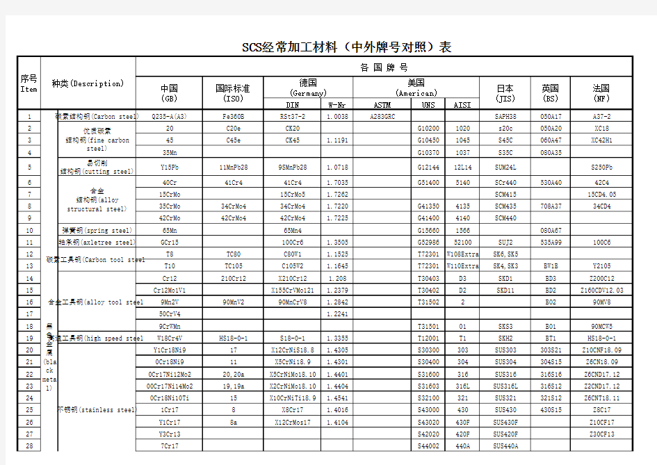 材料对照表