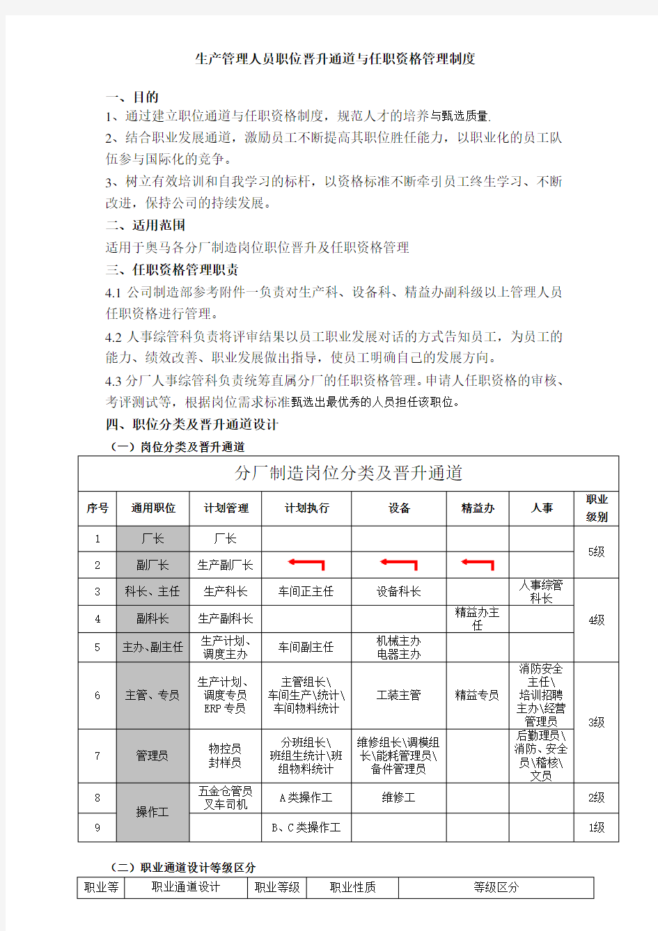 分厂管理人员晋升通道及任职资格管理规定