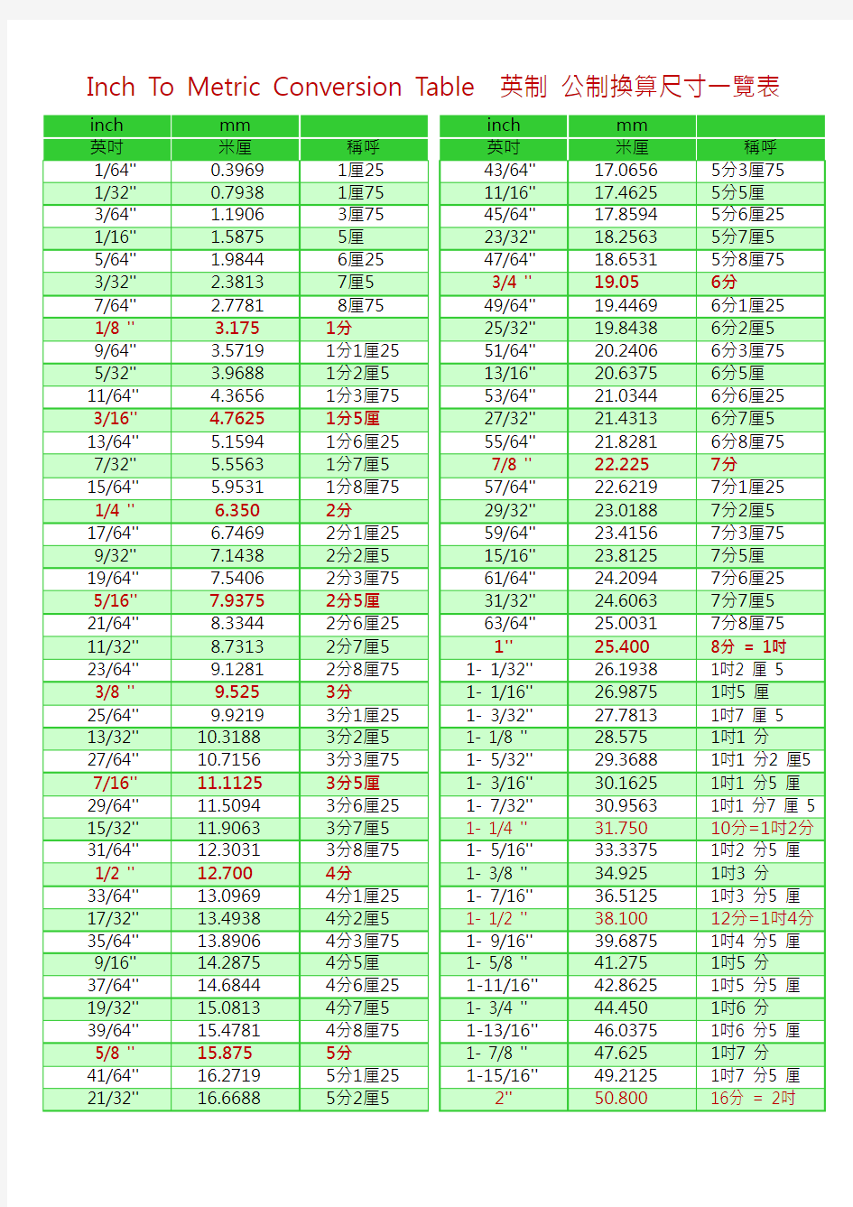 英制 公制换算尺寸一览表
