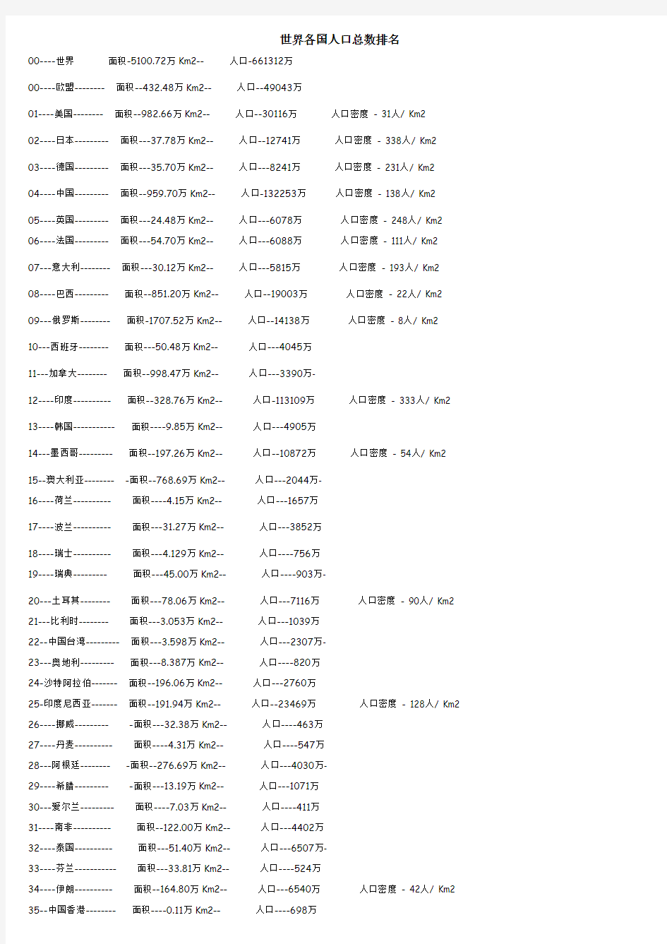 世界各国人口密度排名