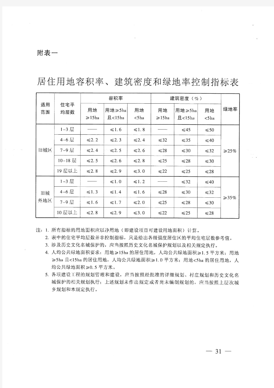 广州市城乡规划技术规定2016附表