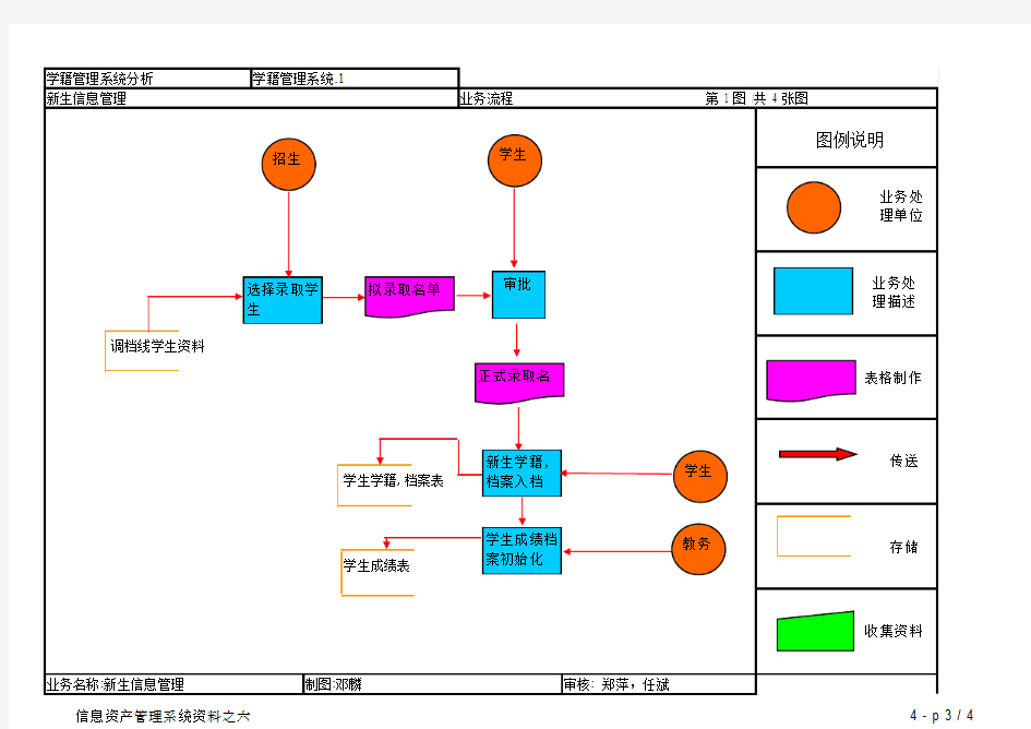 学籍管理系统业务流程图