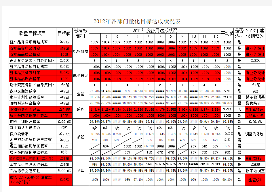 2012年量化目标达成分析表