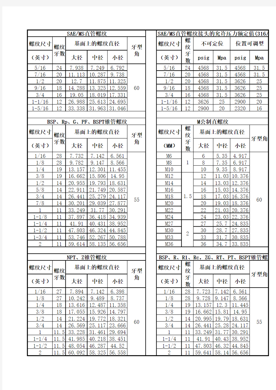 常用螺纹规格尺寸表