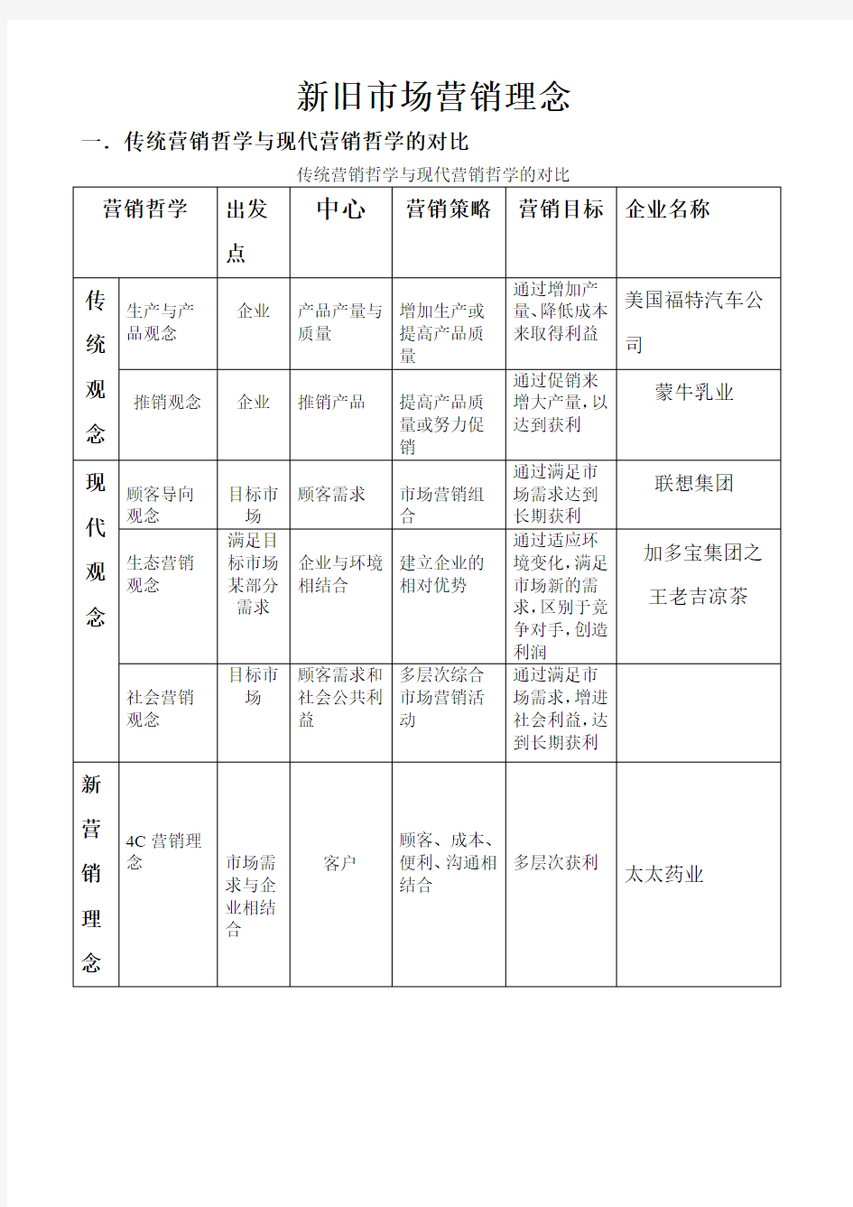 新旧市场营销理念