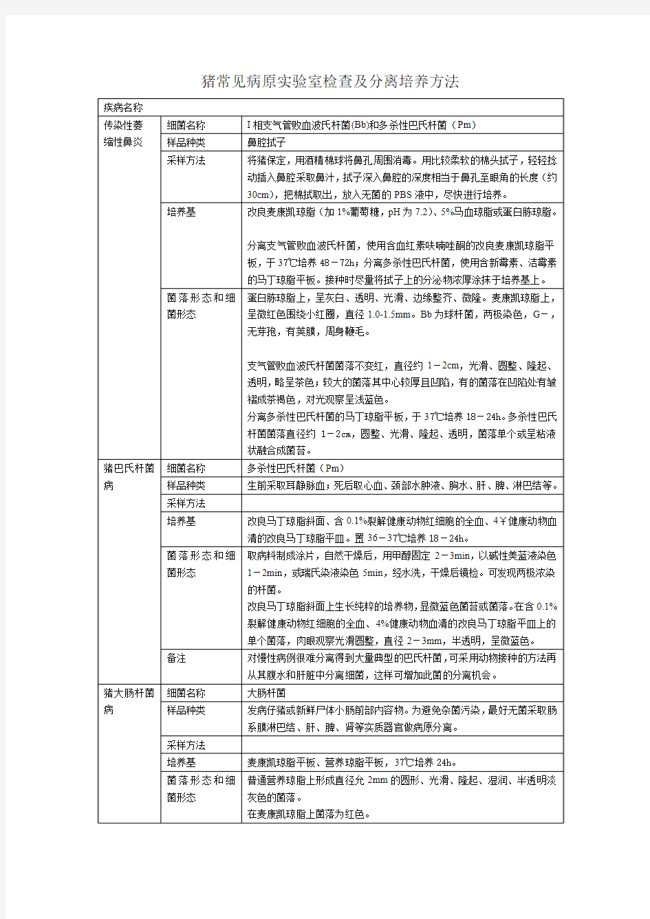 20100528 猪常见病原实验室检查及分离培养方法